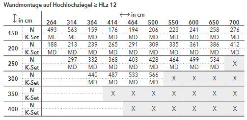 Wandmontage auf Hochlochziegel ≥ HLz 12